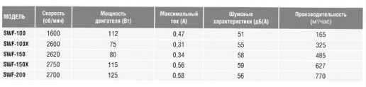 Настенный вентилятор Soler & Palau SWF-100X